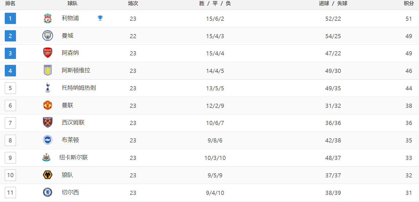 英超最新积分战报：榜首之争白热化，曼城逆转，利物浦优势变小