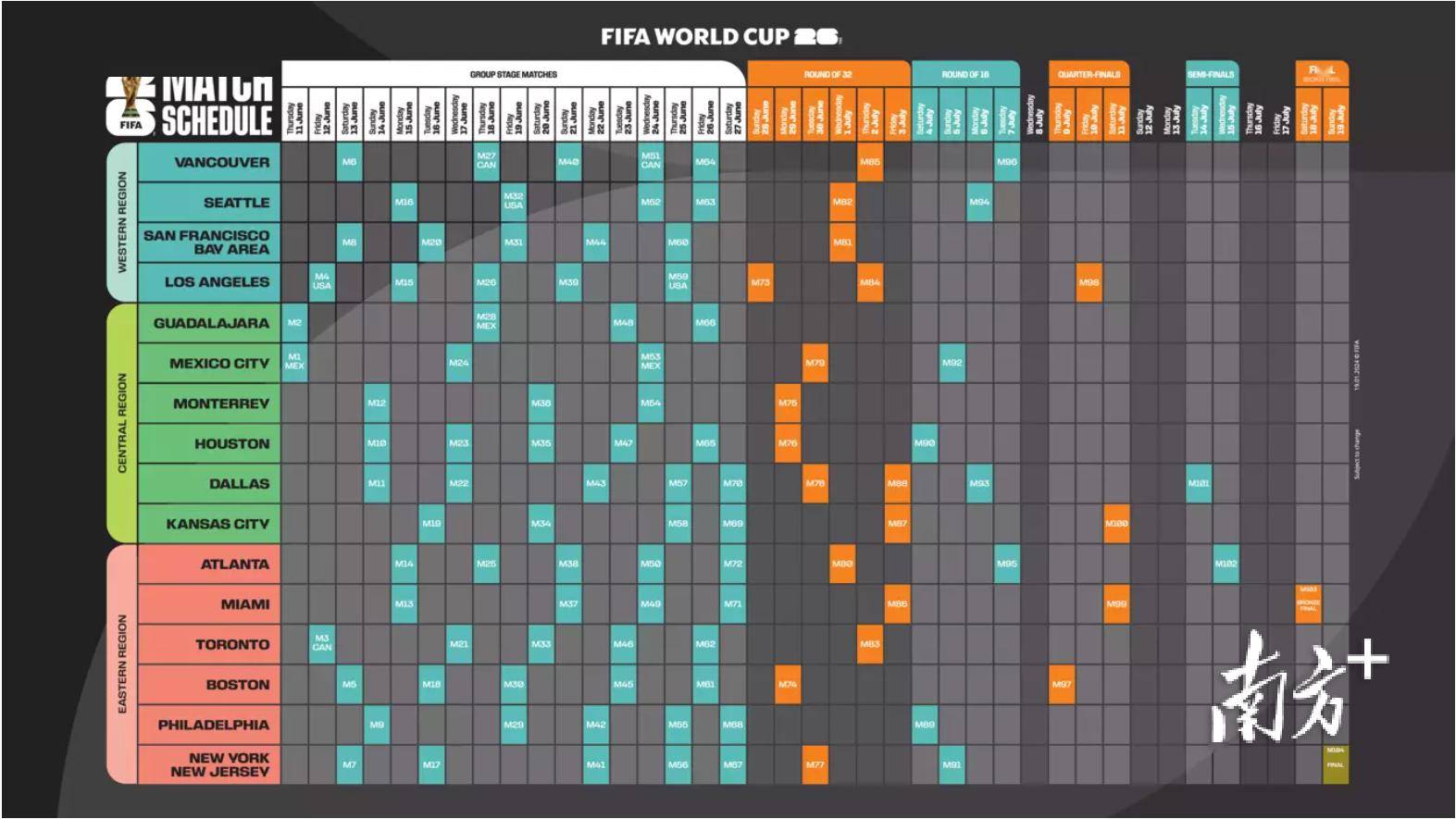 美加墨世界杯赛程公布：墨西哥城三度承办揭幕战，决赛纽约/新泽西上演