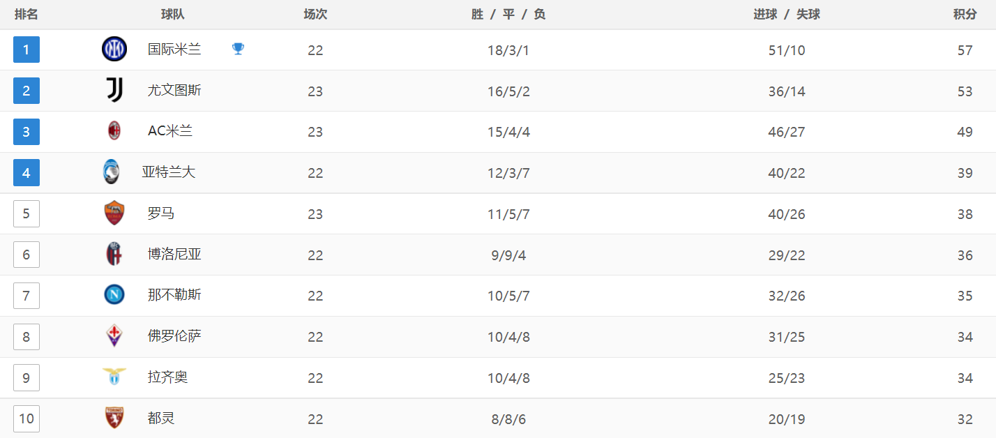 意甲最新积分战报：争四格局乱了，罗马3连胜，逼近欧冠区