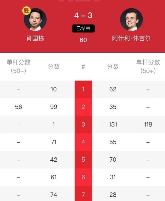 133-0、92-0，3-2绝杀，中国帅哥肖国栋击败苏格兰公开赛冠军