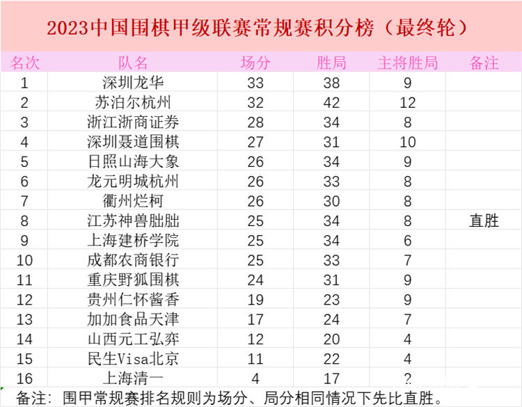 龙华队获围甲常规赛冠军！柯洁获“常规赛最有价值选手”称号