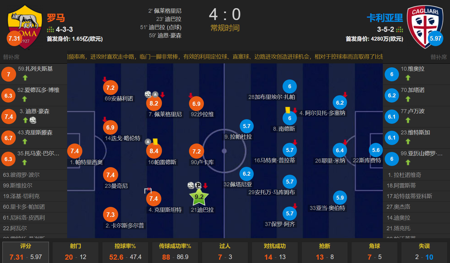 穆里尼奥下课后 罗马4-0卡利亚里取意甲3连胜 仅落后前四1分