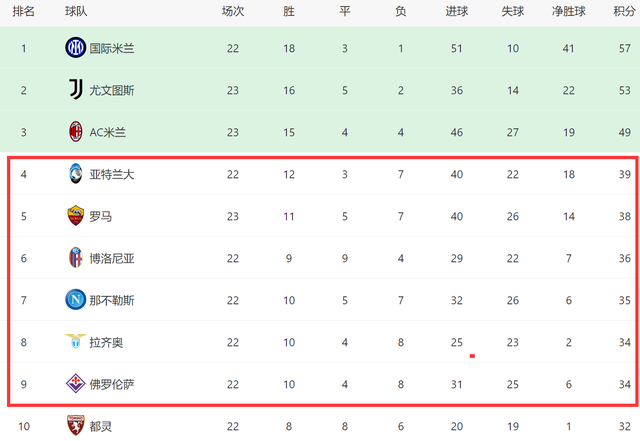 4-0后！意甲争四又乱了：罗马3连胜差前四1分，下轮对国米或爆冷