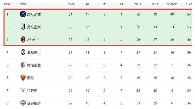 米兰追赶榜首五分差，尤文胜国米有望冲击意甲三强，争夺冠军！