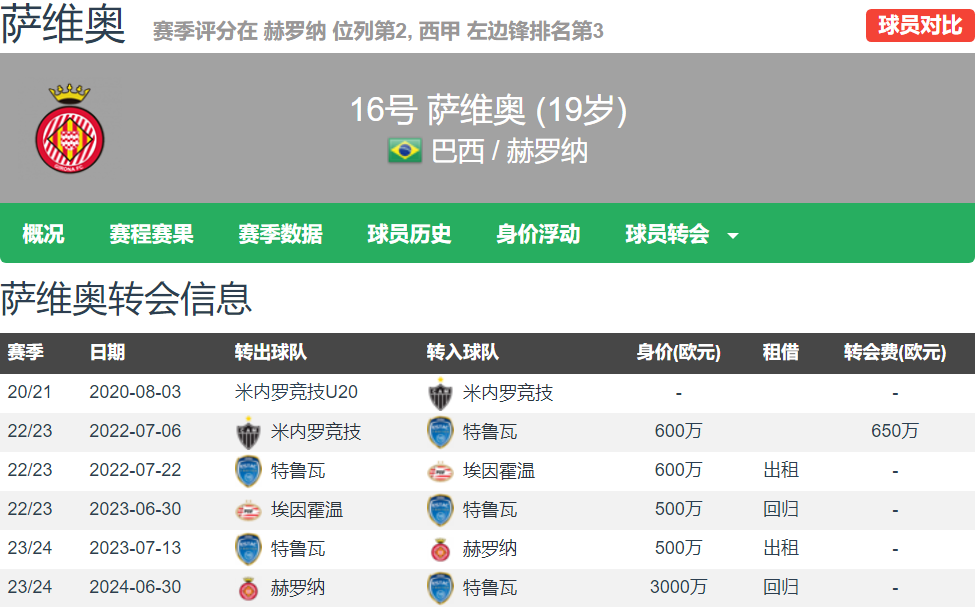 曼城边锋再补强 今夏签下19岁萨维奥 本赛季7球7助 西甲第2最强