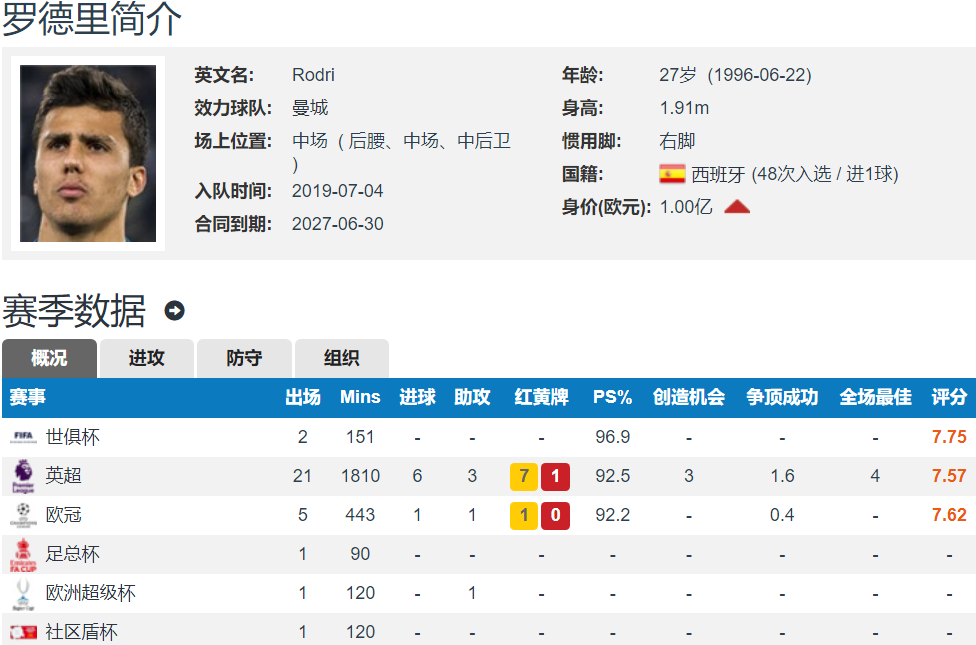 世一腰！罗德里本赛季参与9个进球 多项数据冠绝英超 ＞哈兰德