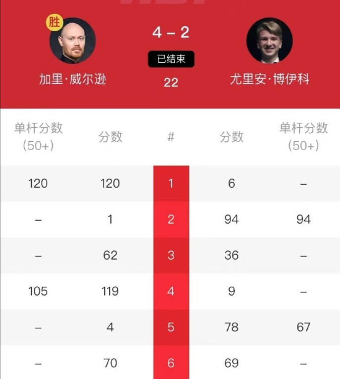 4-1、4-2，中国2将强势冲冠，4-0，苏格兰赛冠军淘汰威尔士赛卫冕冠军