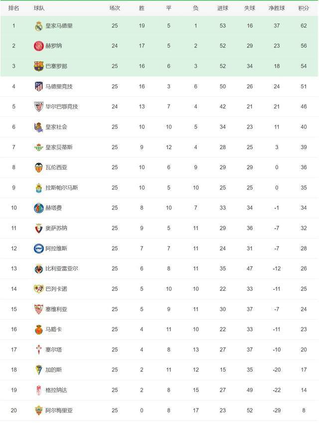 五大联赛最新积分榜，德甲争冠形势巨变，拜仁、皇马皆被爆冷