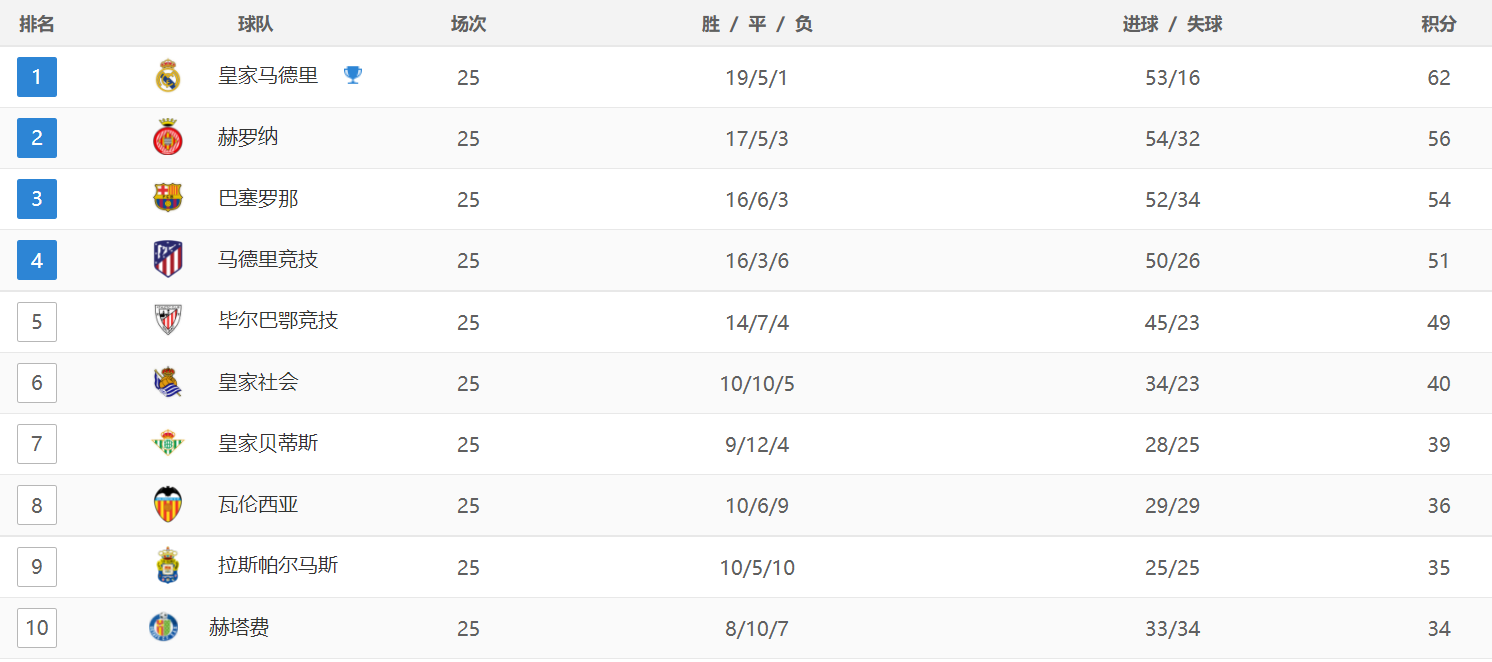 西甲最新积分战报：皇马扩大优势，赫罗纳两连败，只领先巴萨2分