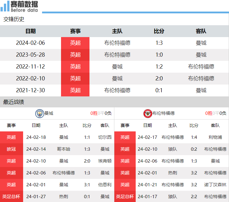 曼城vs布伦特福德前瞻：英超补赛 蓝月力擒小蜜蜂 哈兰德PK托尼