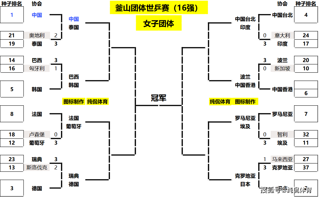 世乒赛爆大冷！女团16强诞生，昔日冠军惨败出局；倒数第4创奇迹