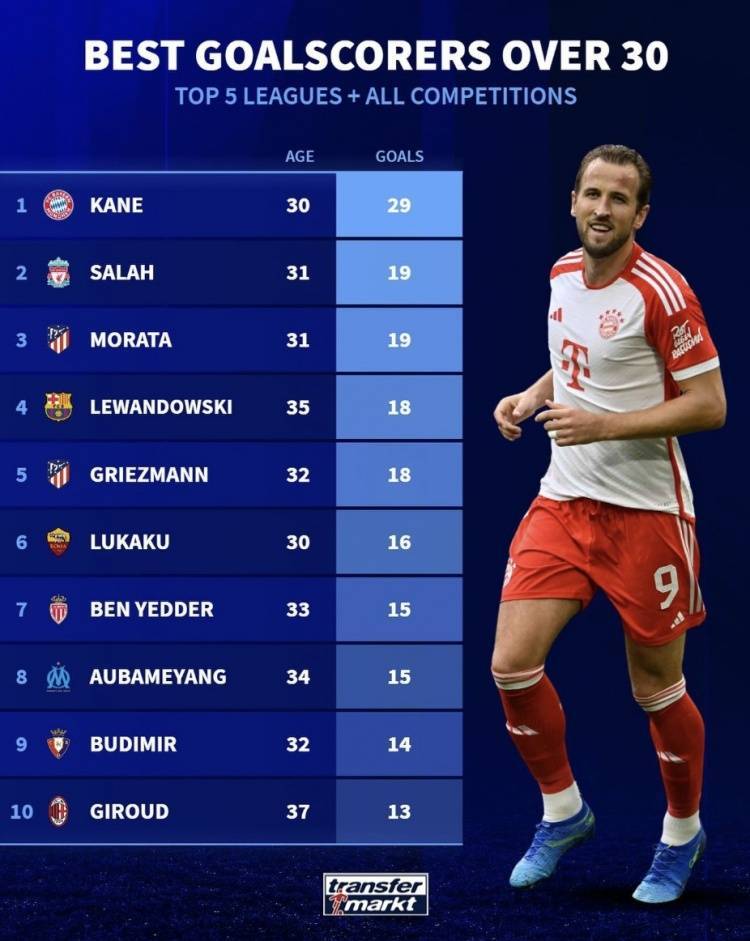 本赛季五大联赛30岁+球员射手榜：凯恩29球第一，萨拉赫第二