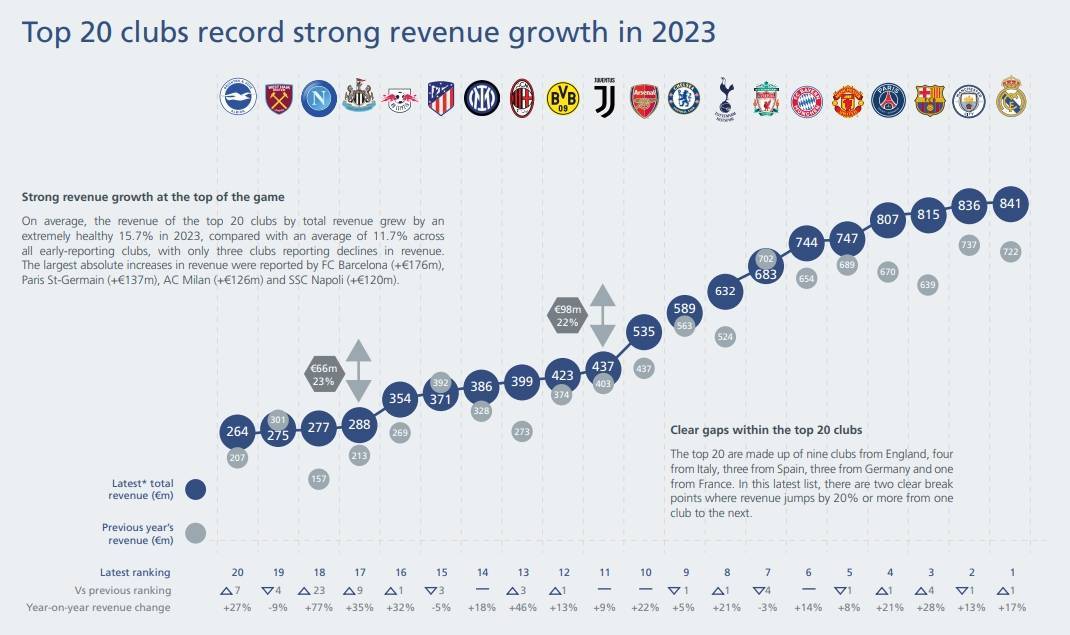 23年欧洲俱乐部收入榜：皇马8.41亿欧居首，英超9队进前20