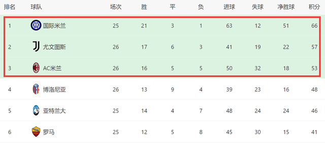 国米有巨星了！劳塔罗23场进22球+改写3队命运，欧冠才2球不够看