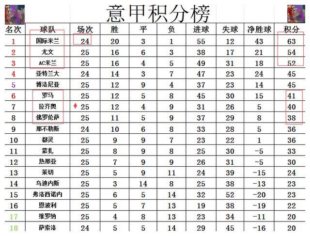 拉齐奥欧冠胜拜仁！联赛一胜一负，距AC米兰领先12分。