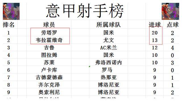 拉齐奥欧冠胜拜仁！联赛一胜一负，距AC米兰领先12分。