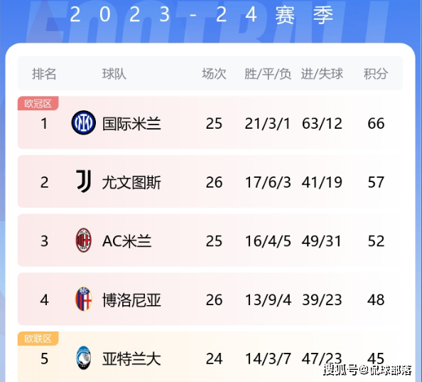 一场4-0让五大联赛首个冠军浮现！少踢1场9分领跑，凯恩错信拜仁