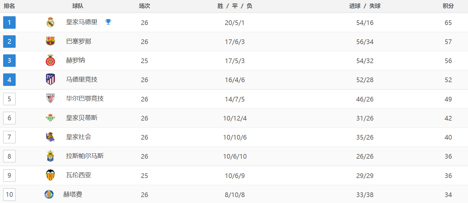 西甲最新积分战报：皇马绝杀，甩开巴萨8分，加的斯补时绝平