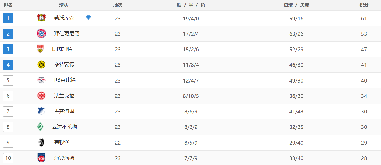 德甲最新积分战报：法兰克福补时绝平，多特爆冷2-3落败