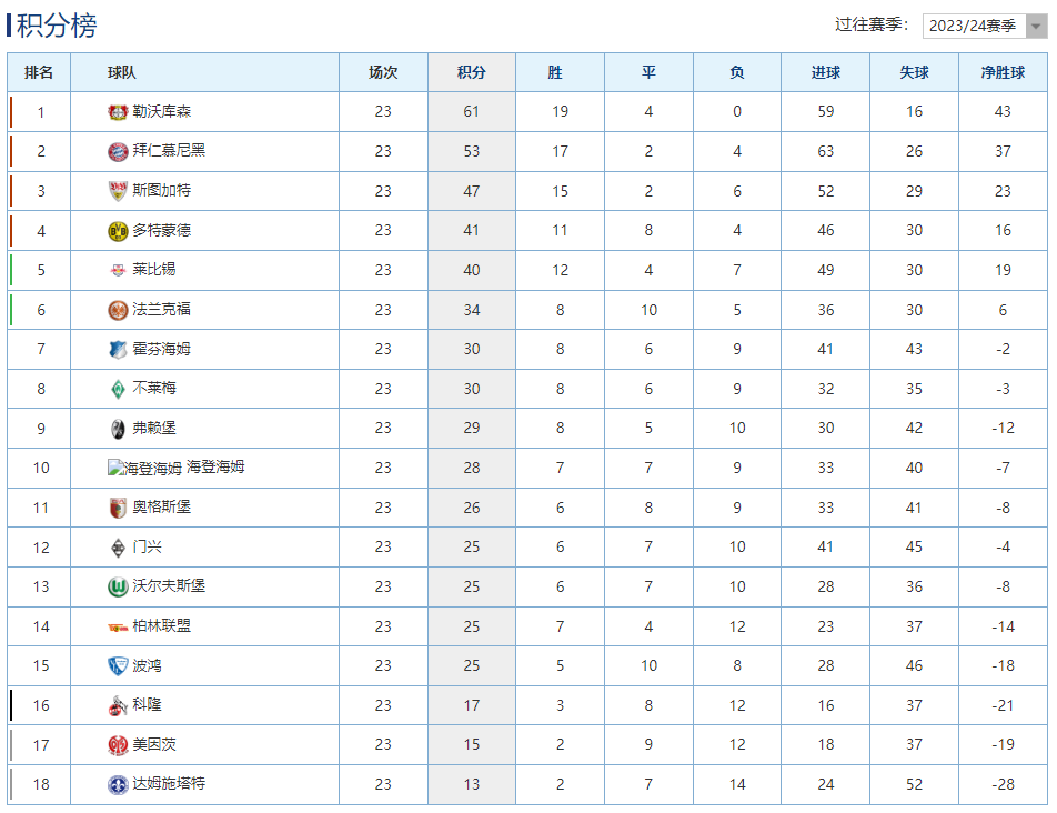 德甲最新积分榜：多特蒙德惨遭逆转仍居第4，法兰克福绝平位列第6！