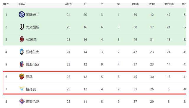 意甲争四：拉齐奥大胜，紧追罗马，悬念依然存在