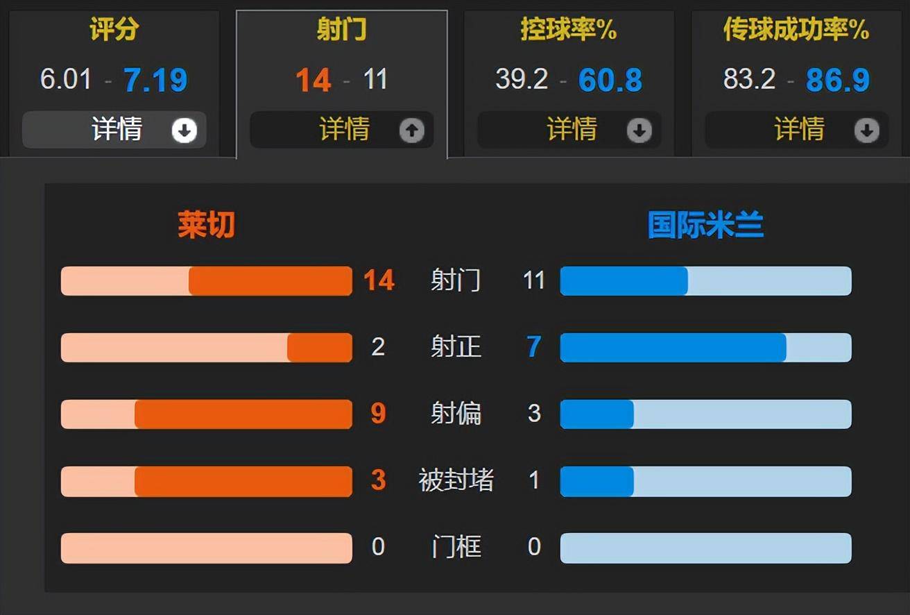 劳塔罗双响 弗拉泰西传射 国米客场4-0莱切取意甲7连胜&amp;9分领跑