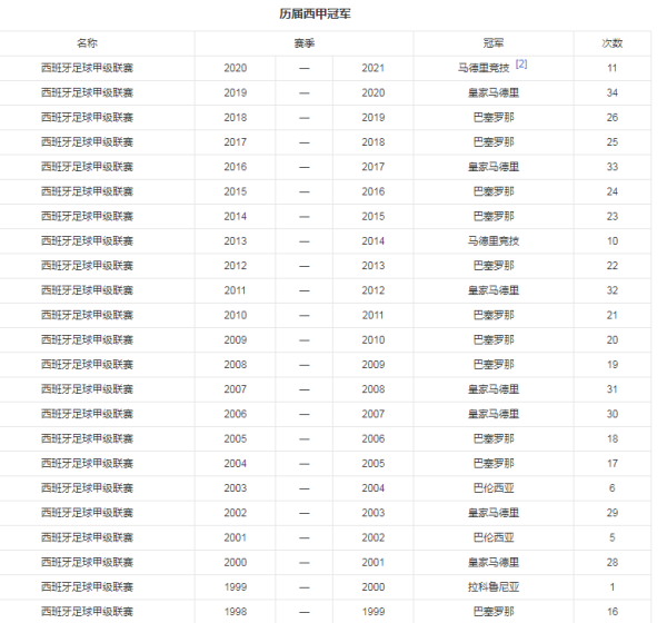 西甲冠军有几年历史了？