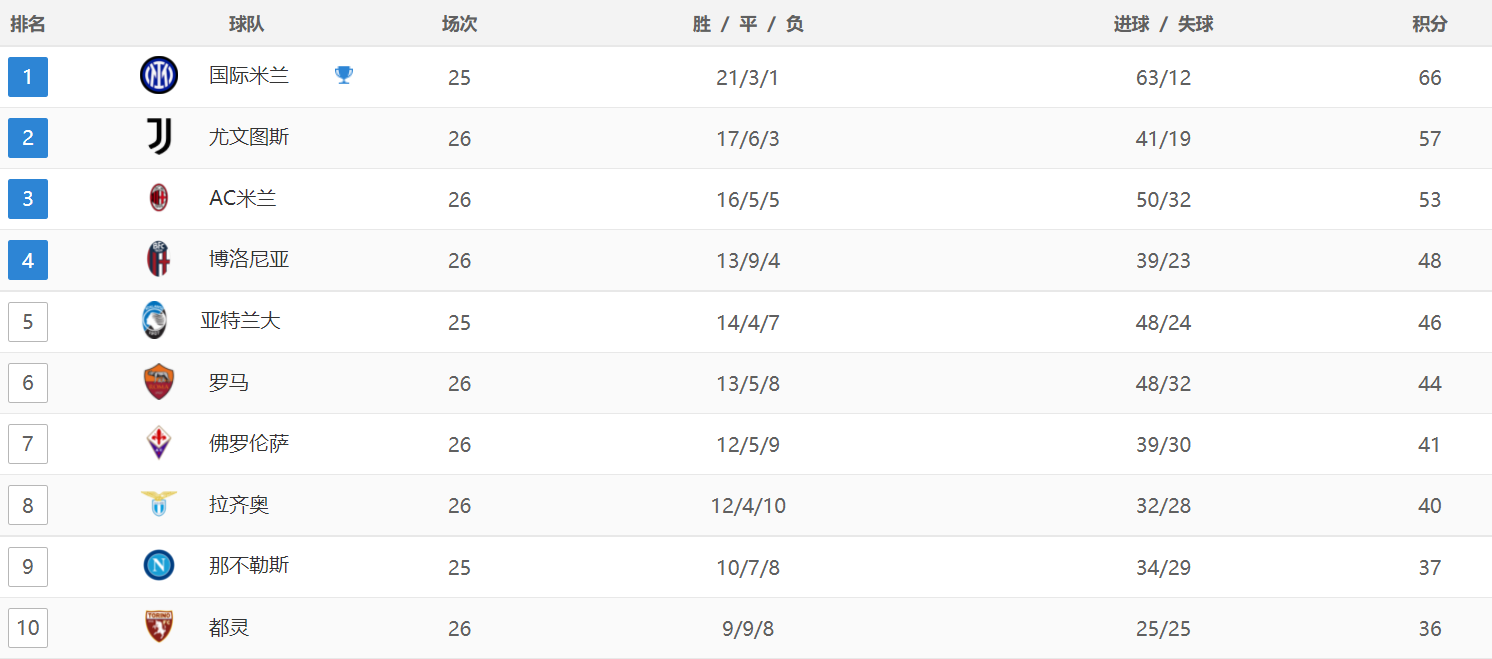 意甲最新积分战报：迪巴拉爆发，罗马双线狂飙，拉齐奥惨遭逆转
