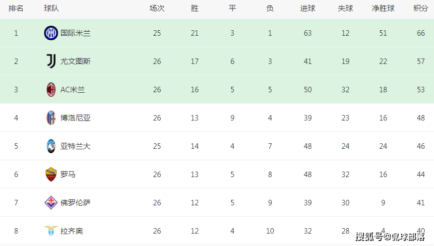 1-2！欧洲最神奇队诞生：已落后国米26分，打平拜仁却能进欧冠8强