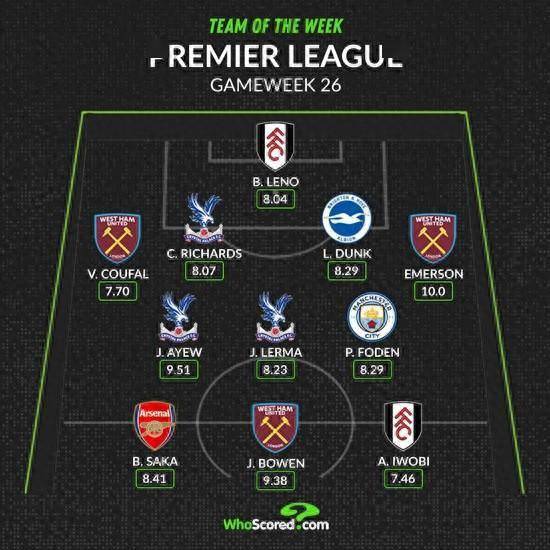 WhoScored本轮英超最佳阵：萨卡、福登领衔，莱诺、鲍文入选