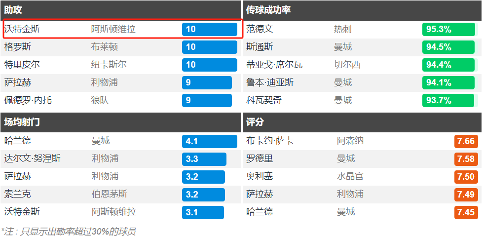 英超目前唯一两双球员：维拉28岁英格兰前锋沃特金斯14球10助