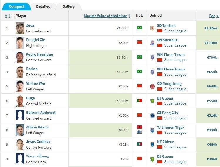 中超冬窗转会费TOP10：泽卡185万欧居首，谢鹏飞116万欧第二