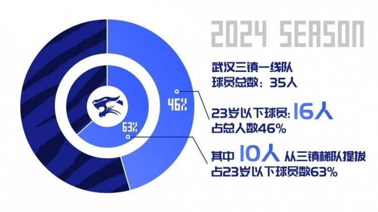 列阵｜2024赛季中超联赛武汉三镇一线队名单