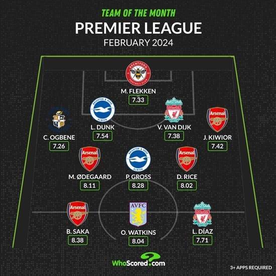 WhoScored英超2月最佳阵：范迪克、迪亚斯在列，枪手4人入选