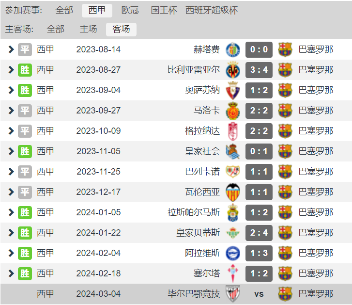 客场虫变客场龙？巴萨本赛季西甲唯一不败 7胜5平