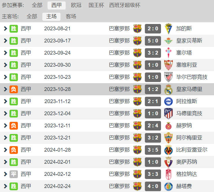 客场虫变客场龙？巴萨本赛季西甲唯一不败 7胜5平