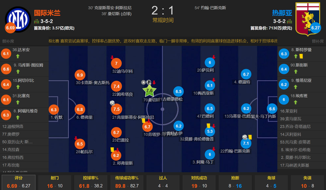 桑切斯传射 国米2-1热亚那 取各赛事12连胜 15分领跑意甲