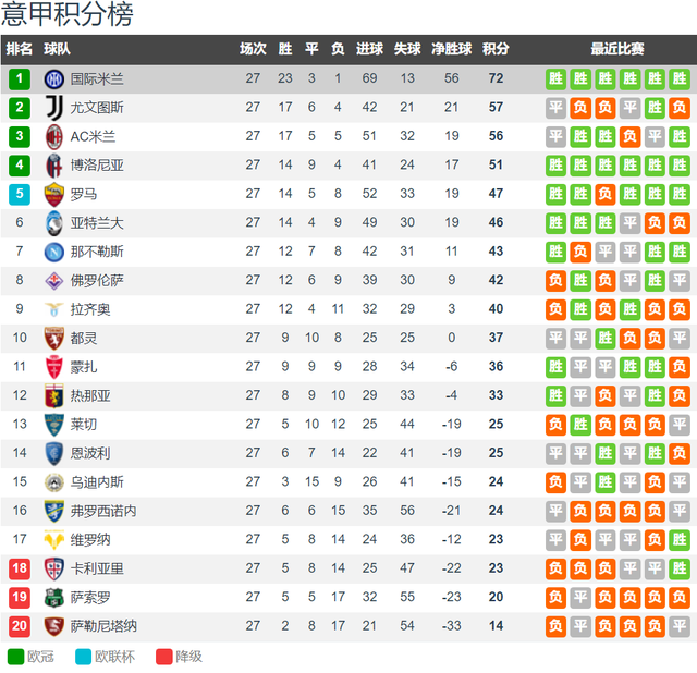 五大联赛争冠：意甲最一家独大 德法西无悬念 英超前3仅2分之差