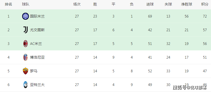 一场2-1，让五大联赛首个冠军被预定！甩开第2名15分，凯恩看走眼