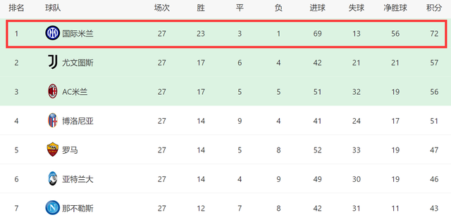 3队预定冠军！国米进69球+丢13球五大联赛第一，拿3冠仅有1对手