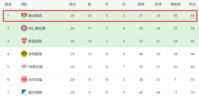 3队预定冠军！国米进69球+丢13球五大联赛第一，拿3冠仅有1对手