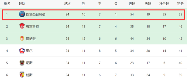 3队预定冠军！国米进69球+丢13球五大联赛第一，拿3冠仅有1对手