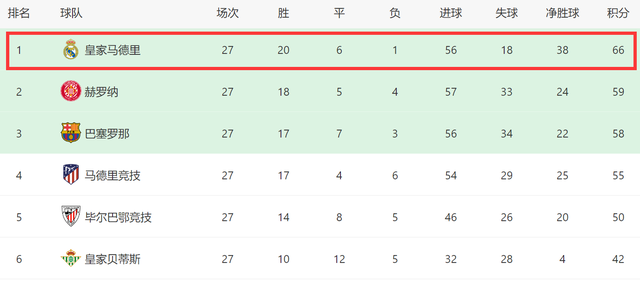 3队预定冠军！国米进69球+丢13球五大联赛第一，拿3冠仅有1对手