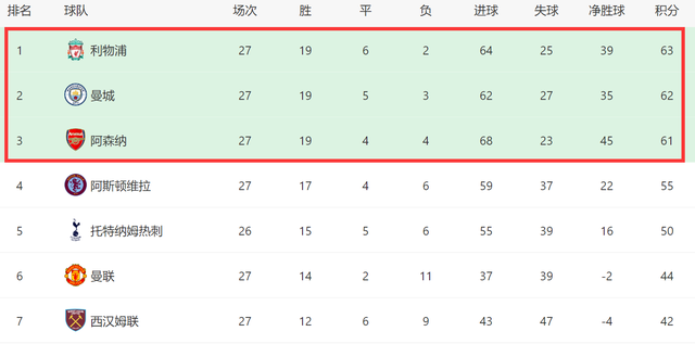 3队预定冠军！国米进69球+丢13球五大联赛第一，拿3冠仅有1对手