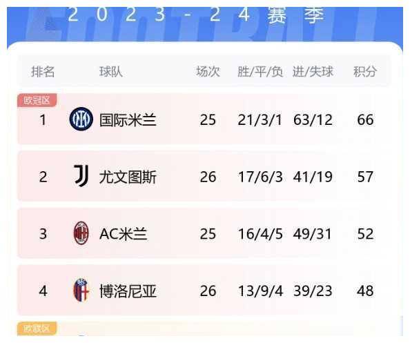 五大联赛首个冠军悬念 4-0大胜！ 凯恩错信，少踢1场9分领跑。