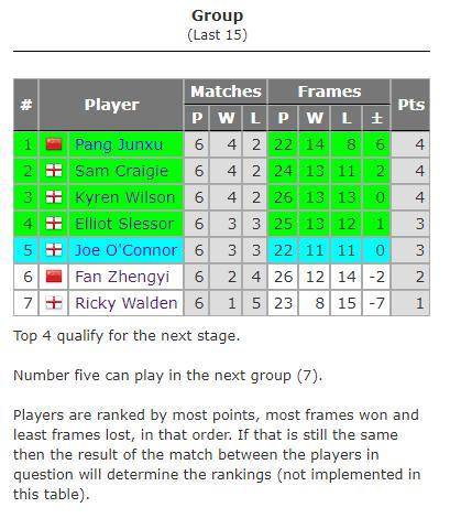庞俊旭获得小组赛第一，横扫世界第一奥沙利文，斩获冠军联赛资格