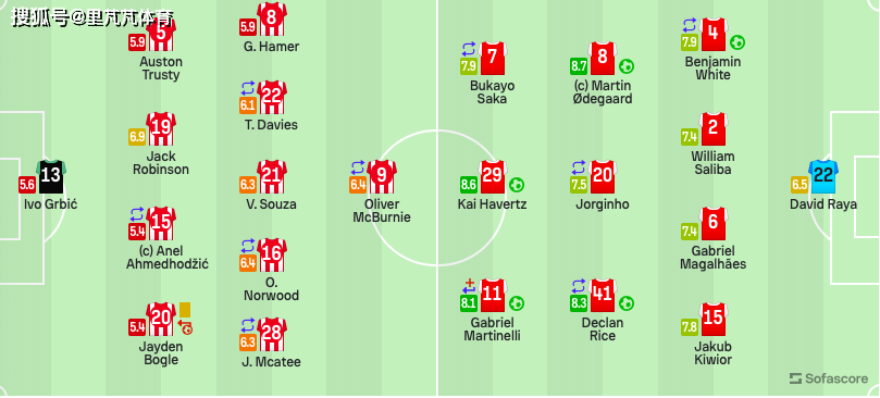 6-0屠杀谢菲联！阿森纳7战全胜进31球丢3球，剑指欧冠淘汰赛