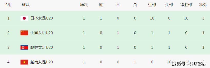 10-0太残暴！中国女足出线分数：赢日本登顶，3轮5分=晋级世界杯