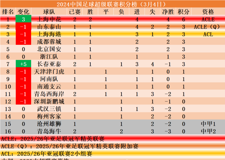 中超积分榜：申花暂时领跑积分榜，青岛球队中超客场3983天不胜