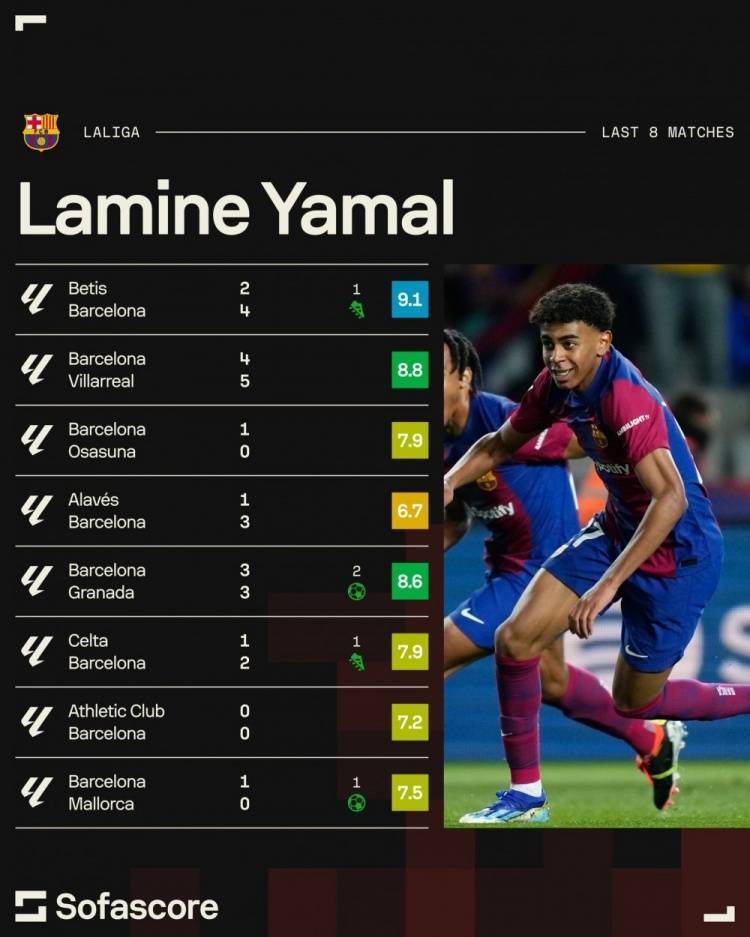 亚马尔近8场西甲数据：3球2助，场均过人2.6次&amp;对抗成功7.8次